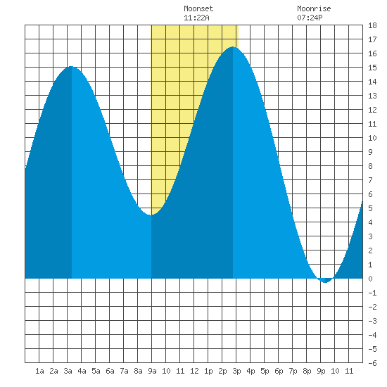 Letnikof Cove tide chart for Saturday, December 30, 2023