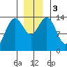 Letnikof Cove tide chart for Sunday, December 3, 2023