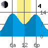 Letnikof Cove tide chart for Monday, December 4, 2023