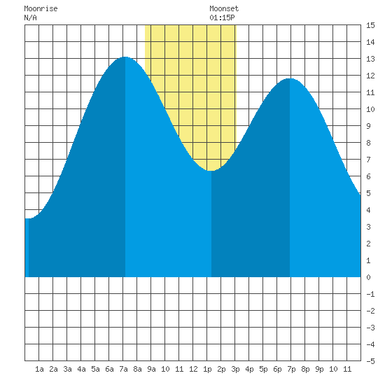Letnikof Cove tide chart for Tuesday, December 5, 2023
