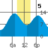 Letnikof Cove tide chart for Tuesday, December 5, 2023