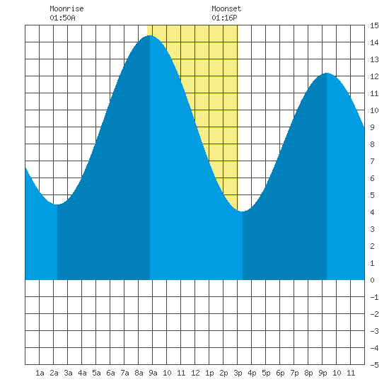 Letnikof Cove tide chart for Thursday, December 7, 2023