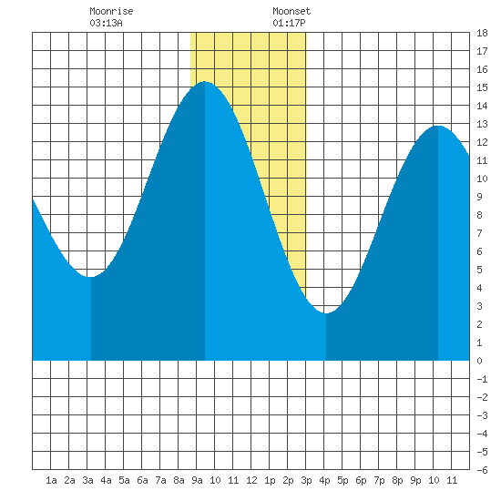 Letnikof Cove tide chart for Friday, December 8, 2023