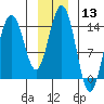 Letnikof Cove tide chart for Saturday, January 13, 2024