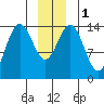 Letnikof Cove tide chart for Monday, January 1, 2024