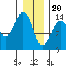 Letnikof Cove tide chart for Saturday, January 20, 2024