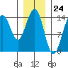 Letnikof Cove tide chart for Wednesday, January 24, 2024