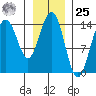 Letnikof Cove tide chart for Thursday, January 25, 2024