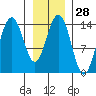 Letnikof Cove tide chart for Sunday, January 28, 2024