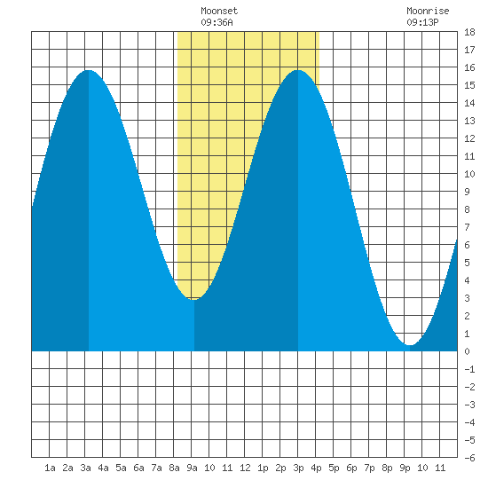 Letnikof Cove tide chart for Monday, January 29, 2024