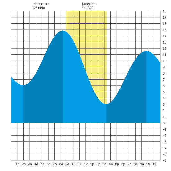 Letnikof Cove tide chart for Saturday, January 6, 2024