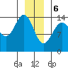 Letnikof Cove tide chart for Saturday, January 6, 2024