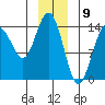 Letnikof Cove tide chart for Tuesday, January 9, 2024