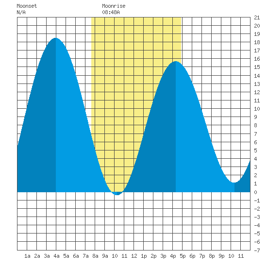Letnikof Cove tide chart for Wednesday, February 14, 2024