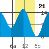 Letnikof Cove tide chart for Wednesday, February 21, 2024