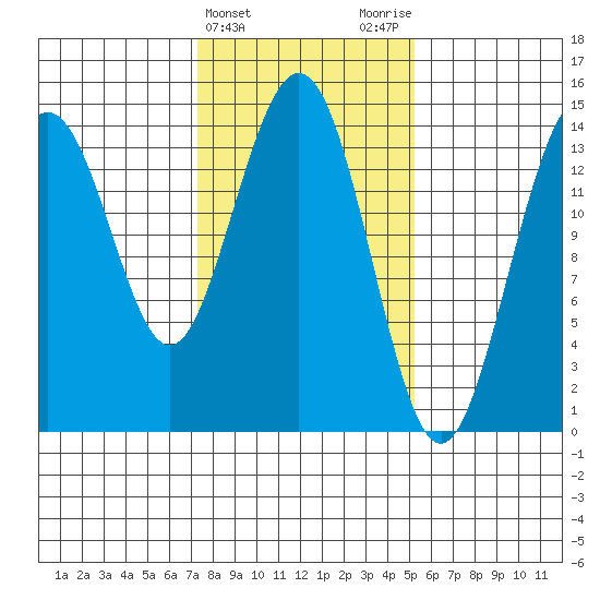 Letnikof Cove tide chart for Thursday, February 22, 2024
