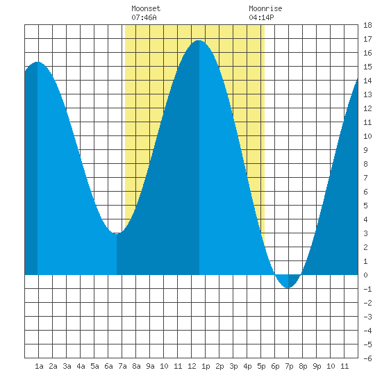 Letnikof Cove tide chart for Friday, February 23, 2024
