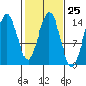 Letnikof Cove tide chart for Sunday, February 25, 2024