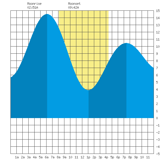 Letnikof Cove tide chart for Saturday, February 3, 2024