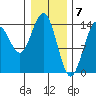 Letnikof Cove tide chart for Wednesday, February 7, 2024