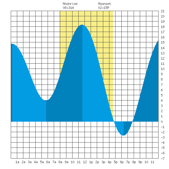Letnikof Cove tide chart for Thursday, February 8, 2024
