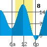 Letnikof Cove tide chart for Thursday, February 8, 2024