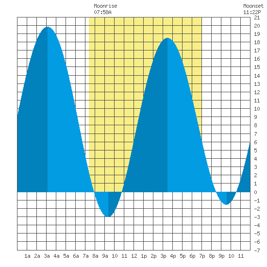 Letnikof Cove tide chart for Tuesday, March 12, 2024
