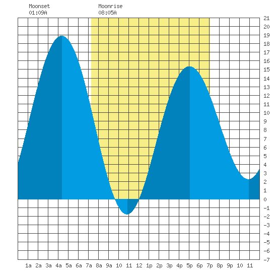 Letnikof Cove tide chart for Thursday, March 14, 2024