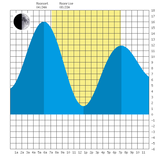 Letnikof Cove tide chart for Saturday, March 16, 2024