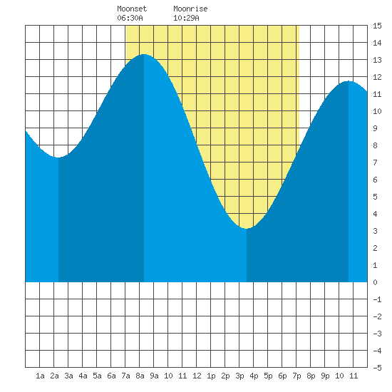 Letnikof Cove tide chart for Monday, March 18, 2024