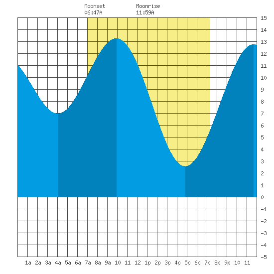 Letnikof Cove tide chart for Tuesday, March 19, 2024