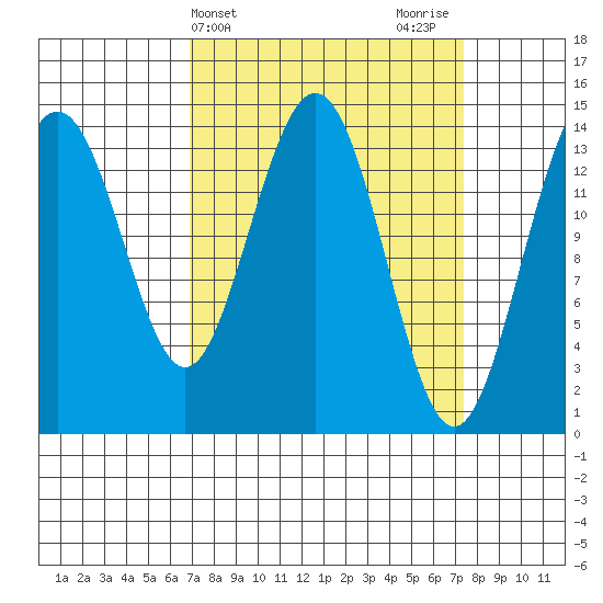Letnikof Cove tide chart for Friday, March 22, 2024