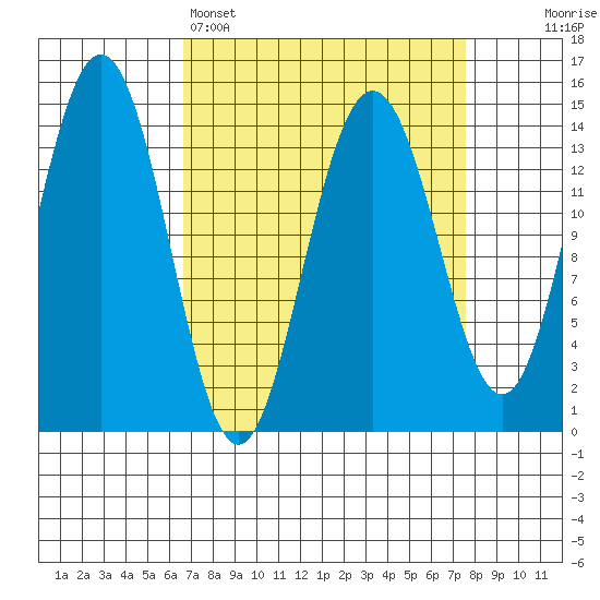 Letnikof Cove tide chart for Wednesday, March 27, 2024
