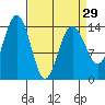 Letnikof Cove tide chart for Friday, March 29, 2024