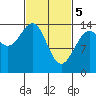 Letnikof Cove tide chart for Tuesday, March 5, 2024