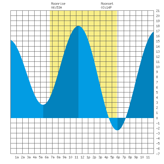 Letnikof Cove tide chart for Friday, March 8, 2024