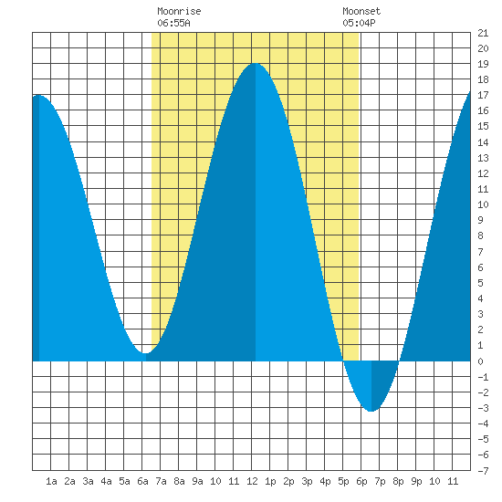 Letnikof Cove tide chart for Saturday, March 9, 2024