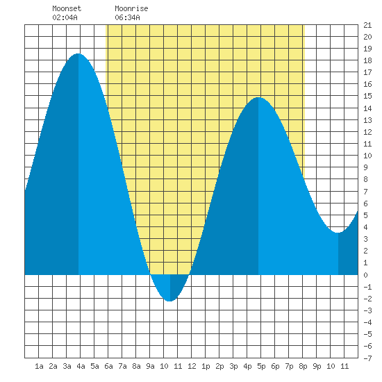 Letnikof Cove tide chart for Friday, April 12, 2024