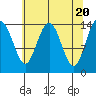 Letnikof Cove tide chart for Saturday, April 20, 2024
