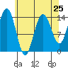 Letnikof Cove tide chart for Thursday, April 25, 2024
