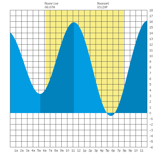 Letnikof Cove tide chart for Friday, April 5, 2024