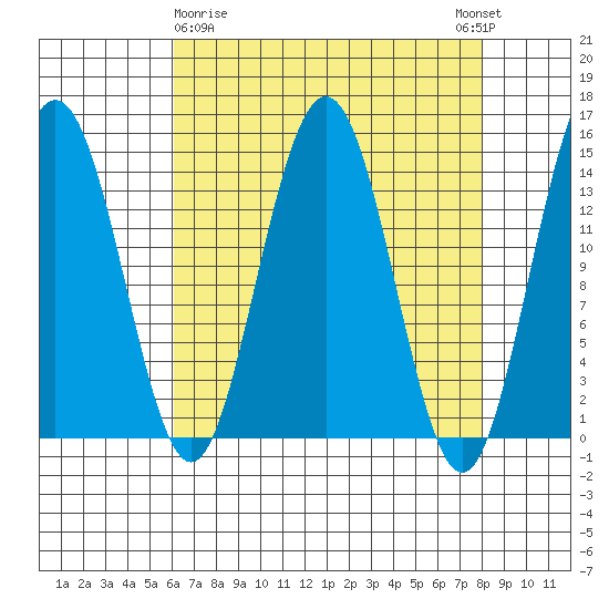 Letnikof Cove tide chart for Sunday, April 7, 2024