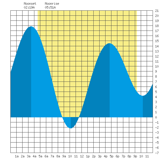 Letnikof Cove tide chart for Saturday, May 11, 2024