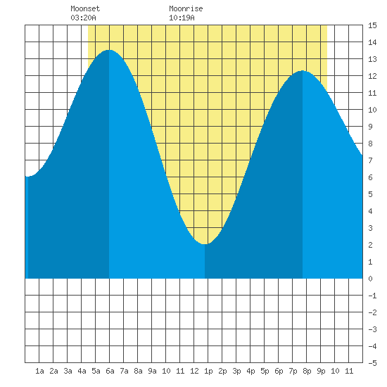 Letnikof Cove tide chart for Tuesday, May 14, 2024