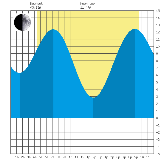 Letnikof Cove tide chart for Wednesday, May 15, 2024