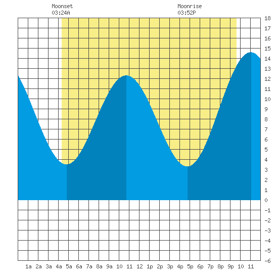 Letnikof Cove tide chart for Saturday, May 18, 2024