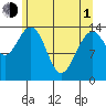 Letnikof Cove tide chart for Wednesday, May 1, 2024