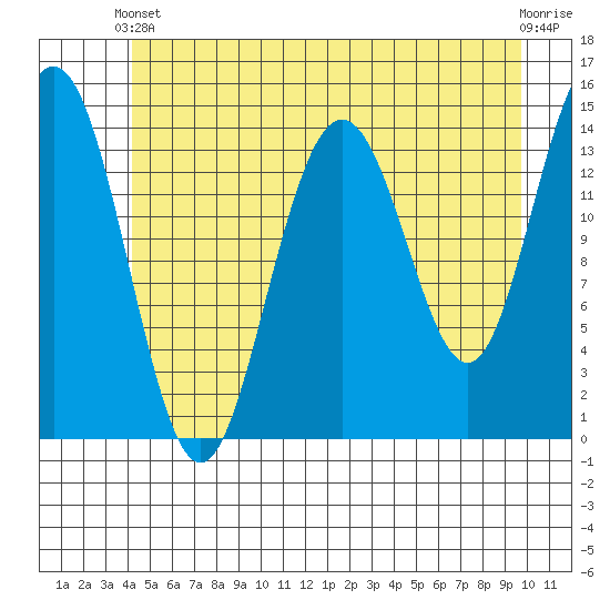 Letnikof Cove tide chart for Wednesday, May 22, 2024