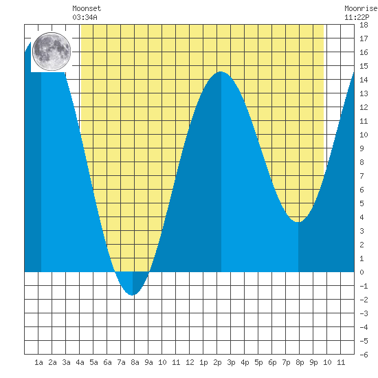 Letnikof Cove tide chart for Thursday, May 23, 2024
