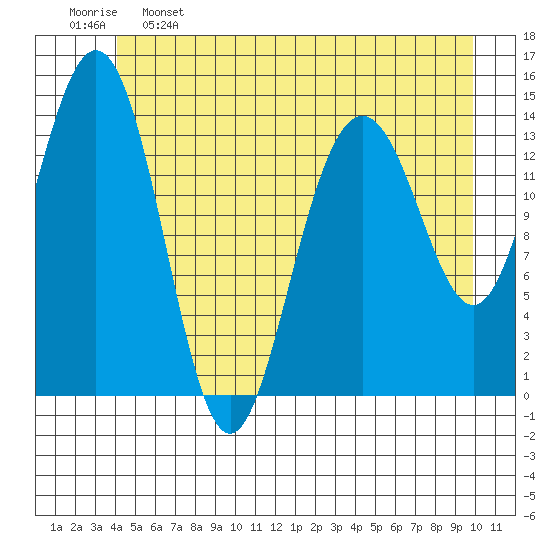 Letnikof Cove tide chart for Sunday, May 26, 2024